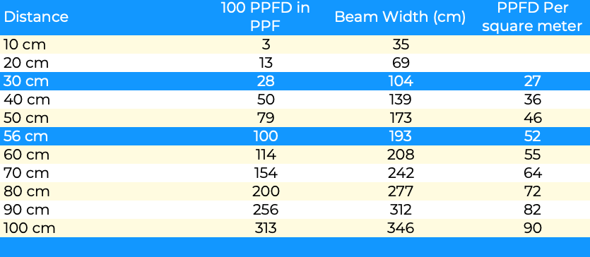 100 PPFD in PPF conversion for LED strip 120 deg