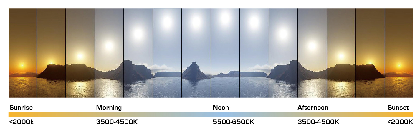Color temperature of sunlight